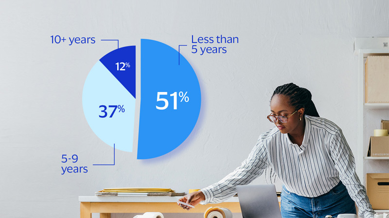 Young woman small business owner with pie chart of data next to her 