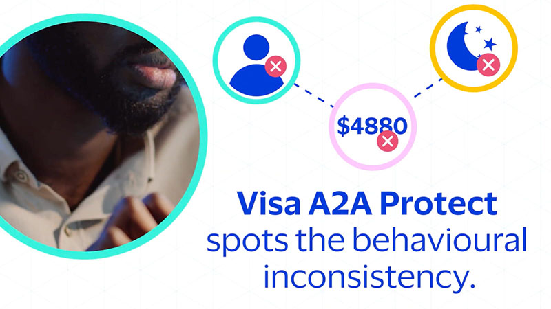 Graphic depicting “Visa A2A Protect spots the behavioral inconsistency.”
