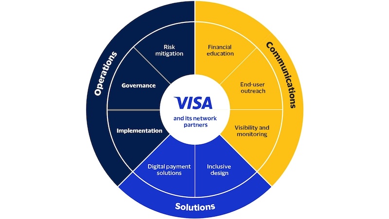Infographic that shows how communication, operations, and Product solutions come together. See image description for details.