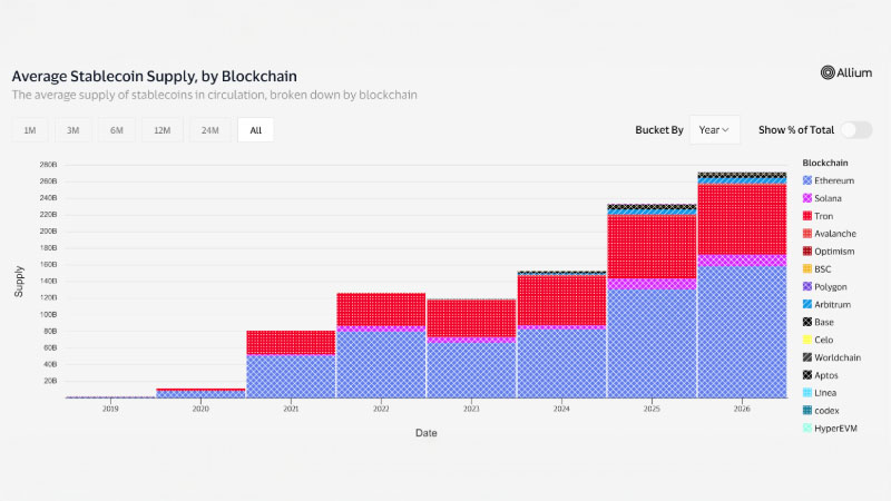 Chart - The average supply of stablecoins in circulation, broken down by block chain