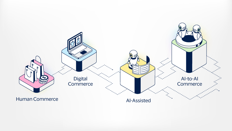 eras of commerce: Human commerce, digital commerce, AI assisted, AI-to-AI commerce